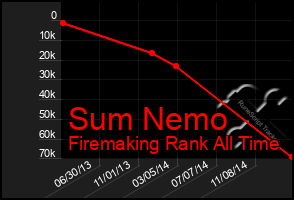 Total Graph of Sum Nemo