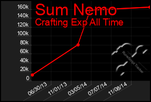 Total Graph of Sum Nemo