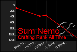 Total Graph of Sum Nemo