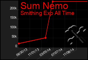 Total Graph of Sum Nemo