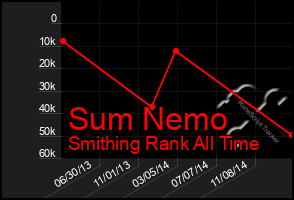 Total Graph of Sum Nemo