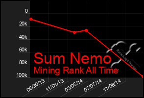 Total Graph of Sum Nemo