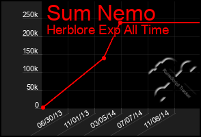 Total Graph of Sum Nemo