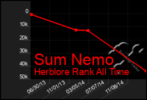 Total Graph of Sum Nemo