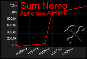 Total Graph of Sum Nemo