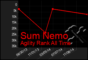 Total Graph of Sum Nemo