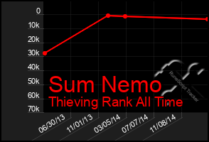 Total Graph of Sum Nemo