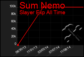 Total Graph of Sum Nemo