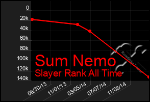 Total Graph of Sum Nemo