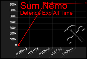 Total Graph of Sum Nemo