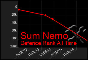 Total Graph of Sum Nemo