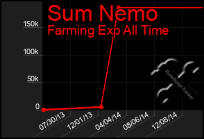 Total Graph of Sum Nemo