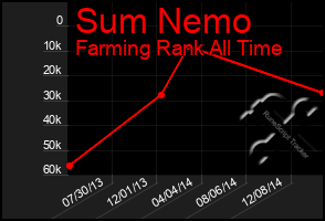 Total Graph of Sum Nemo