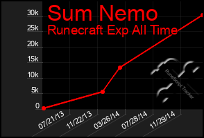 Total Graph of Sum Nemo