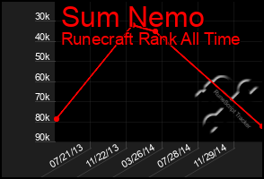 Total Graph of Sum Nemo