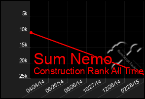 Total Graph of Sum Nemo