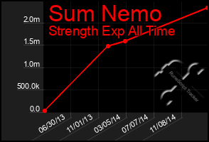 Total Graph of Sum Nemo