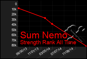 Total Graph of Sum Nemo