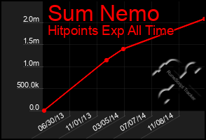 Total Graph of Sum Nemo