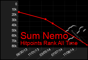 Total Graph of Sum Nemo