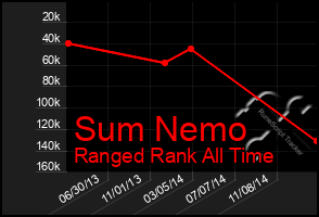 Total Graph of Sum Nemo