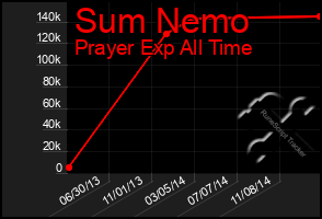 Total Graph of Sum Nemo