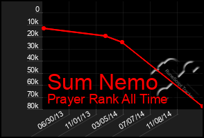 Total Graph of Sum Nemo