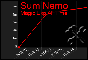 Total Graph of Sum Nemo