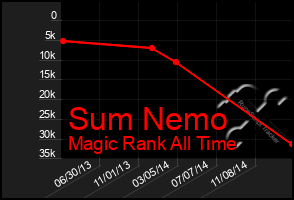 Total Graph of Sum Nemo