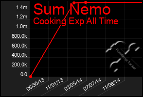 Total Graph of Sum Nemo