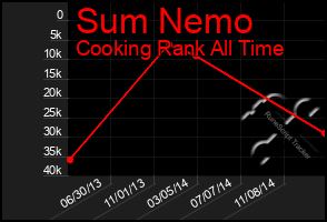 Total Graph of Sum Nemo