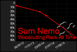 Total Graph of Sum Nemo