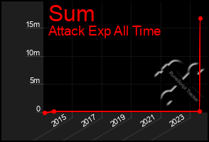 Total Graph of Sum