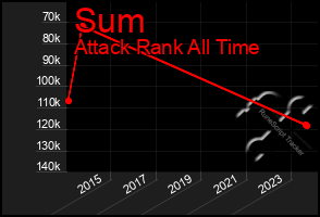 Total Graph of Sum