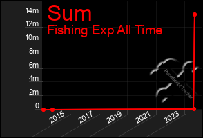 Total Graph of Sum