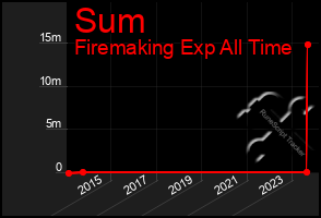 Total Graph of Sum