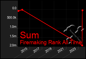 Total Graph of Sum