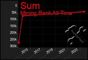 Total Graph of Sum