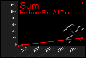 Total Graph of Sum