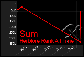 Total Graph of Sum