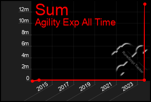 Total Graph of Sum