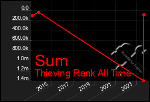 Total Graph of Sum