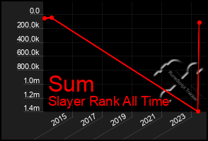 Total Graph of Sum