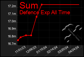 Total Graph of Sum