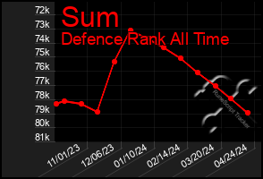 Total Graph of Sum