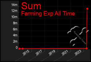 Total Graph of Sum