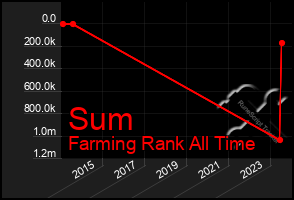 Total Graph of Sum