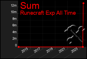 Total Graph of Sum