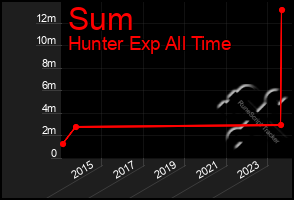 Total Graph of Sum