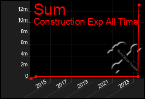 Total Graph of Sum